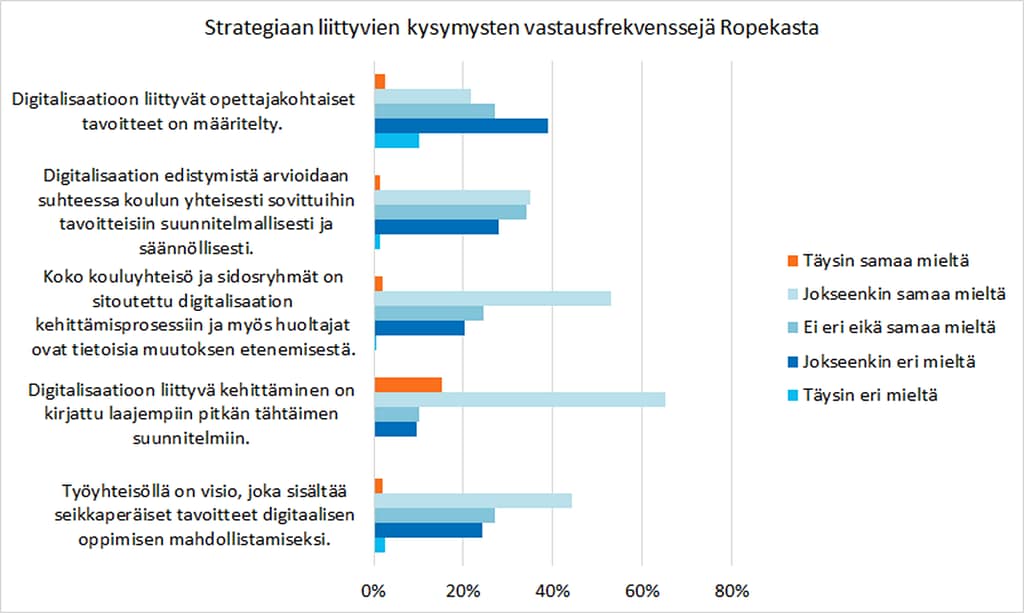 Rehtorien vastauksia digistrategiaan liittyviin kysymyksiin.