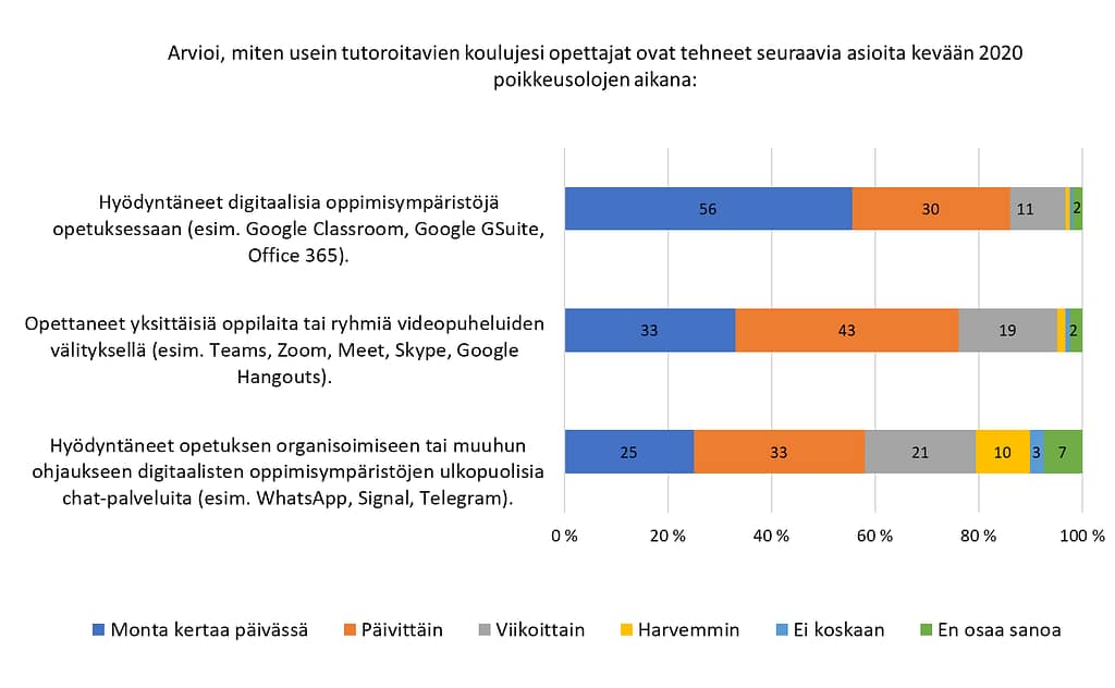 Kuvaaja visualisoi vastaukset kysymykseen Arvioi, miten usein tutoroitavien koulujesi opettajat ovat tehneet seuraavia asioita kevään 2020 poikkeusolojen aikana: Hyödyntäneet digitaalisia oppimisympäristöjä opetuksessaan, Opettaneet yksittäisiä oppilaita tai ryhmiä videopuheluiden välityksellä, Hyödyntäneet opetuksen organisoimiseen tai muuhun ohjaukseen digitaalisten oppimisympäristöjen ulkopuolisia chat-palveluita. Yli puolet ovat hyödyntäneet digitaalisia oppimisympäristöjä opetuksessaan monta kertaa päivässä. 43 % on hyödyntänyt videopuheluita päivittäin. Yli puolet on hyödyntänyt chat-palveluita monta kertaa päivässä tai päivittäin.