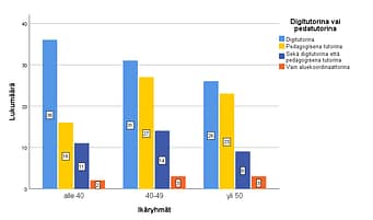 Digipedagogina vai pedatutorina -pylväsdiagrammi ikäryhmittäin.