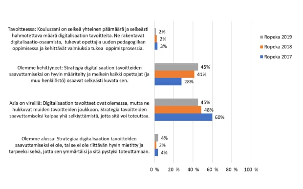 Kaaviokuva Ropeka-kyselyn tuloksista vuosina 2017-2019.