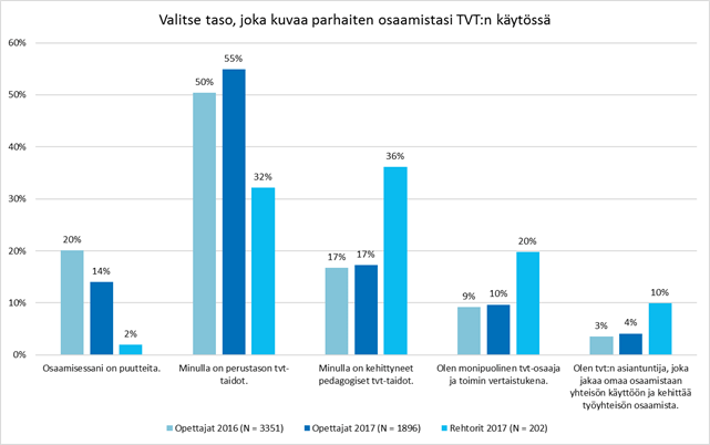 Osaamisen taso rehtorien ja opettajien itsearviointikyselystä, Opeka ja Ropeka.