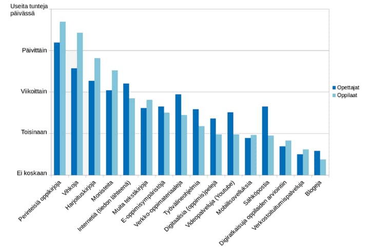 Opettajien ja oppilaiden oppmisresurssien käyttäminen, ICT-taitotestin taustakyselystä