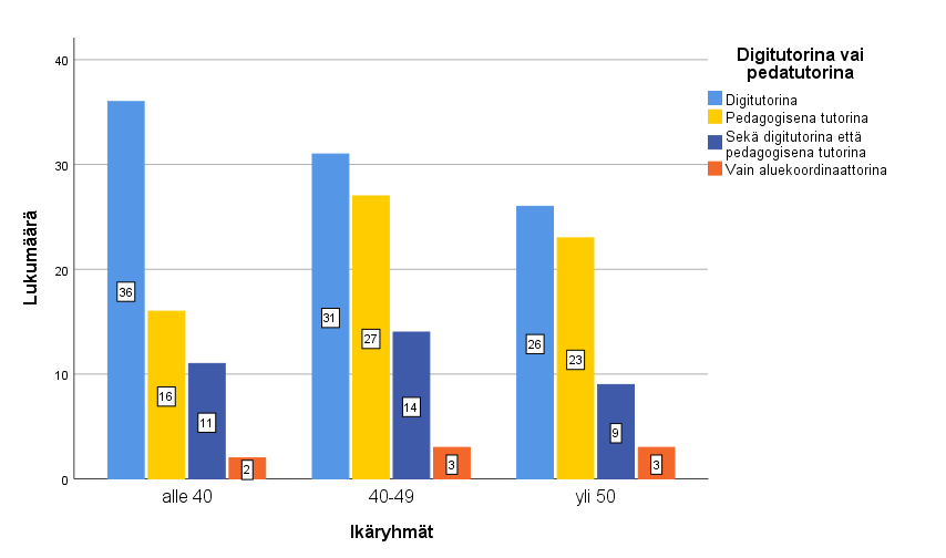 Digipedagogina vai pedatutorina -pylväsdiagrammi ikäryhmittäin.