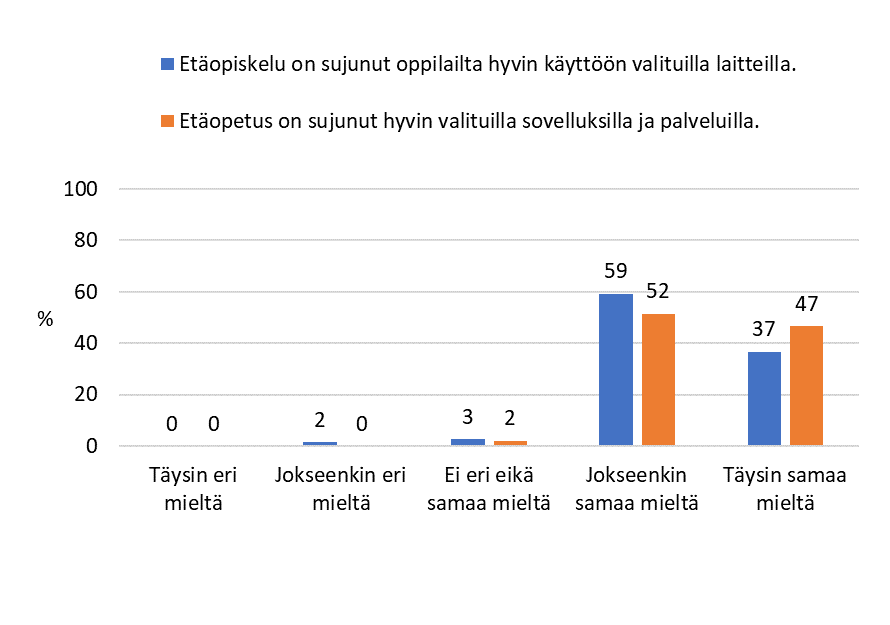 Pylväsdiagrammi etäopiskelun sujumisesta käyttöön valituilla sovelluksilla, laitteilla ja palveluilla.