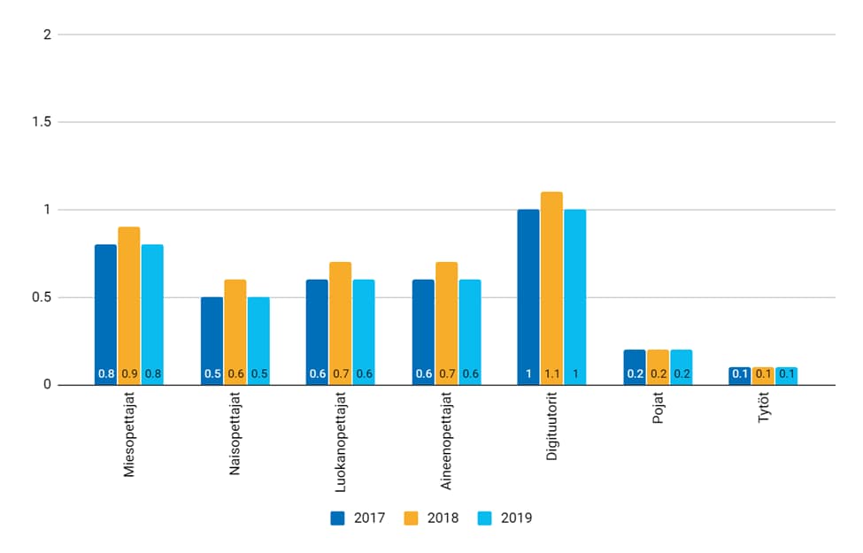 Pylväsdiagrammi opettajien, digitutoreiden ja oppilaiden ohjelmointiosaamisesta. Vahvin osaaminen digituutoreilla.